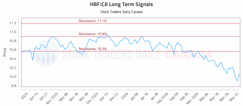 Stock Chart for HBF:CA