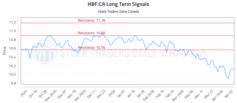 Stock Chart for HBF:CA