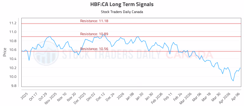 Stock Chart for HBF:CA
