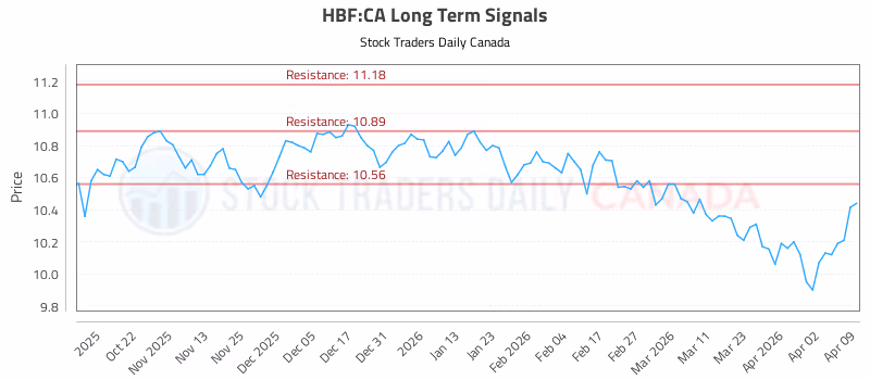 Stock Chart for HBF:CA