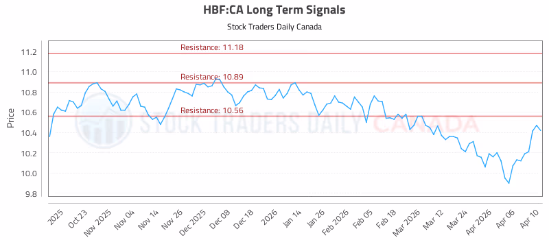 Stock Chart for HBF:CA