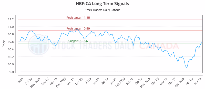 Stock Chart for HBF:CA