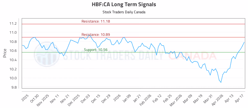 Stock Chart for HBF:CA