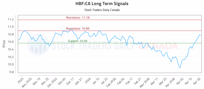 Stock Chart for HBF:CA