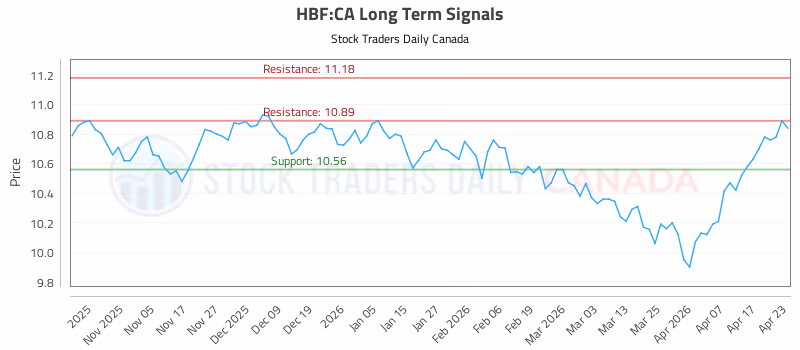 Stock Chart for HBF:CA