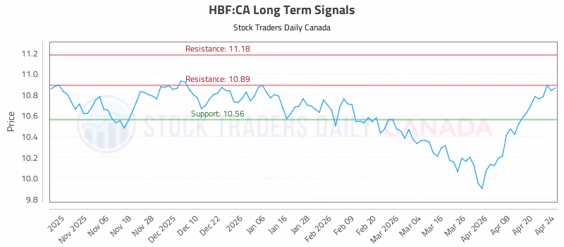 Stock Chart for HBF:CA