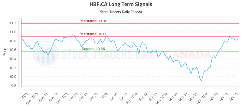 Stock Chart for HBF:CA