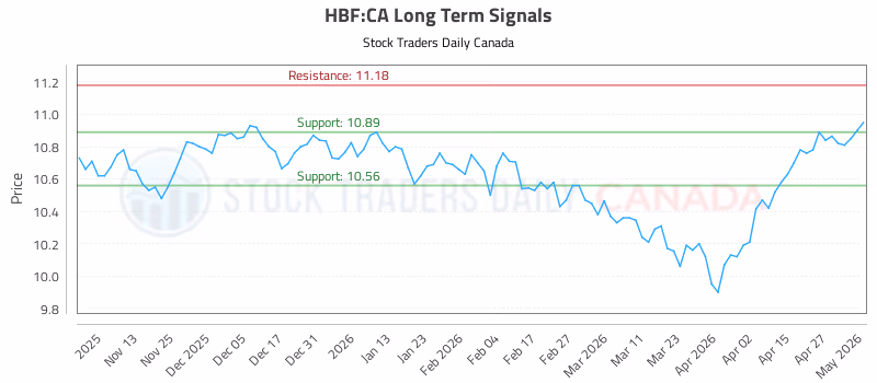 Stock Chart for HBF:CA