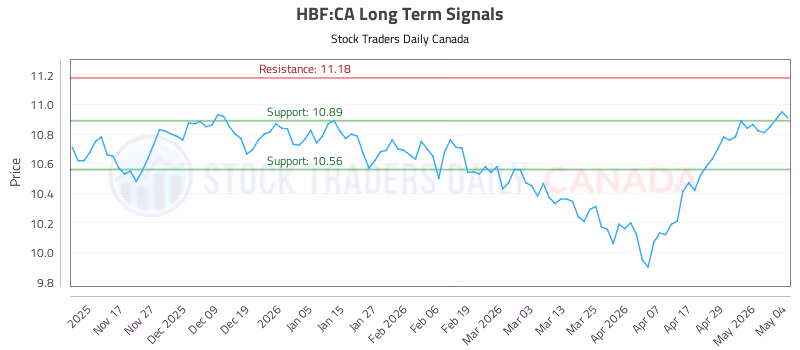 Stock Chart for HBF:CA