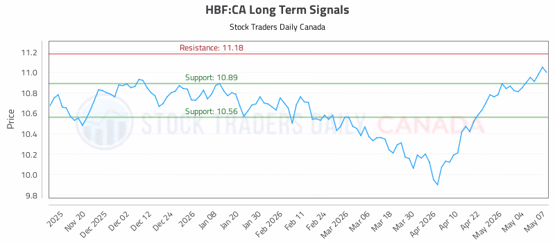 Stock Chart for HBF:CA