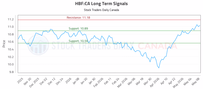 Stock Chart for HBF:CA