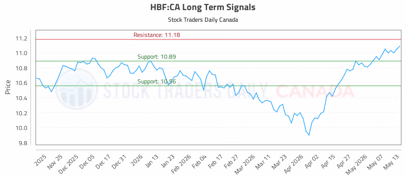 Stock Chart for HBF:CA