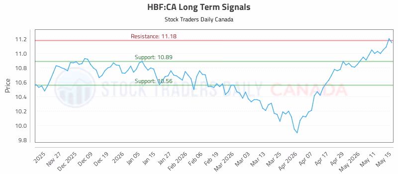 Stock Chart for HBF:CA