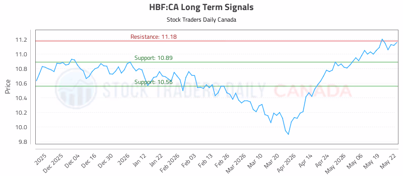 Stock Chart for HBF:CA