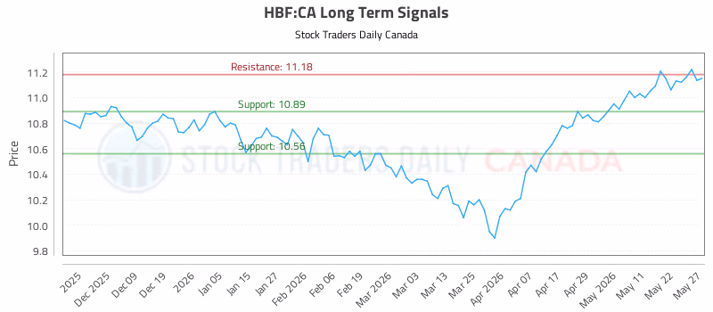 Stock Chart for HBF:CA