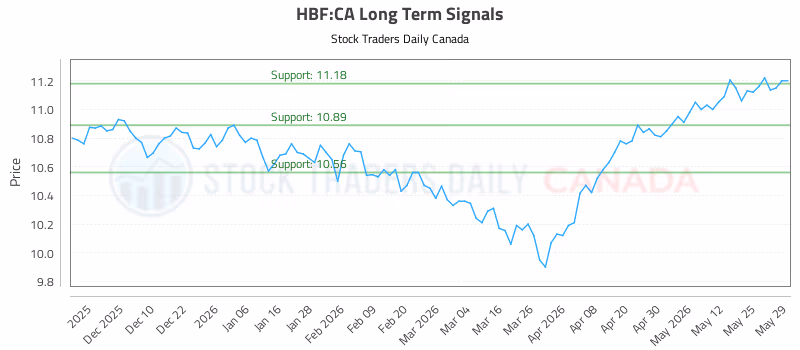 Stock Chart for HBF:CA
