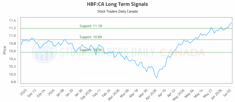 Stock Chart for HBF:CA
