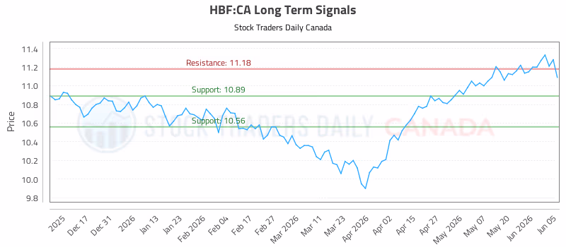 Stock Chart for HBF:CA