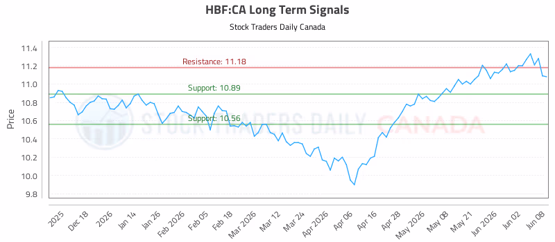 Stock Chart for HBF:CA