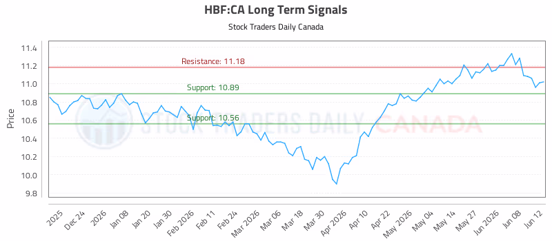 Stock Chart for HBF:CA
