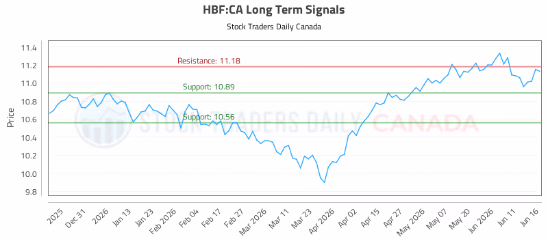 Stock Chart for HBF:CA