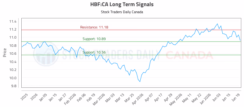 Stock Chart for HBF:CA