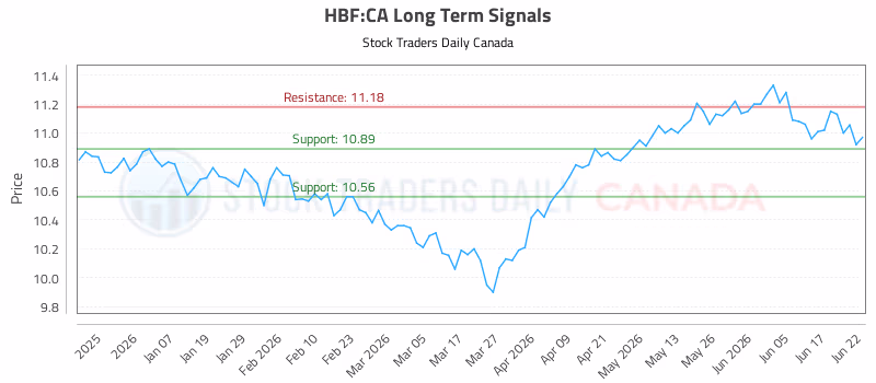 Stock Chart for HBF:CA