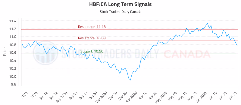 Stock Chart for HBF:CA