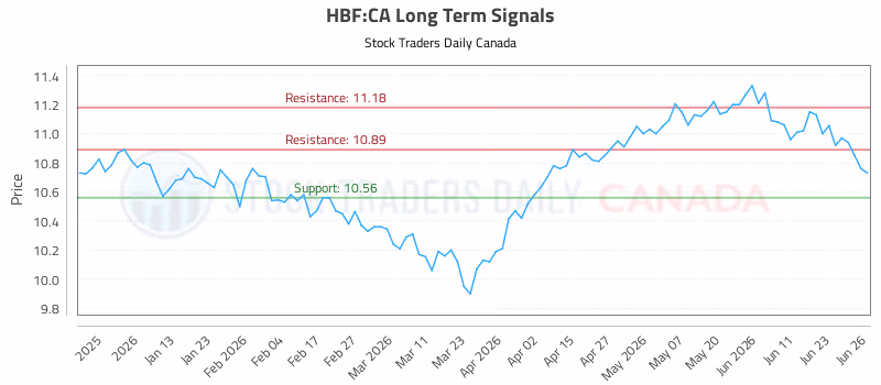 Stock Chart for HBF:CA