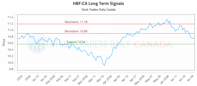 Stock Chart for HBF:CA