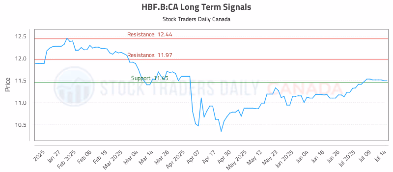 Stock Chart for HBF.B:CA