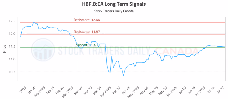 Stock Chart for HBF.B:CA