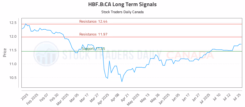 Stock Chart for HBF.B:CA