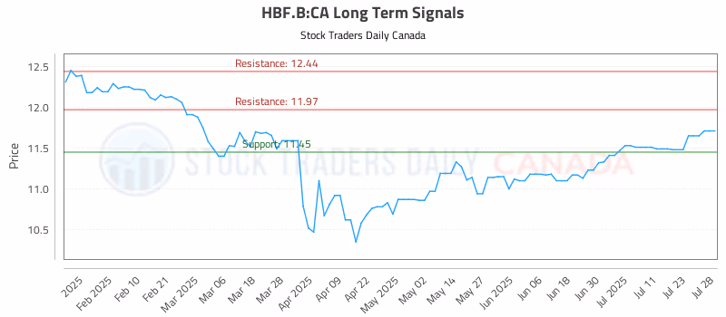 Stock Chart for HBF.B:CA