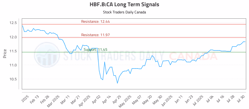 Stock Chart for HBF.B:CA