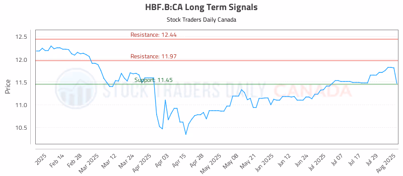 Stock Chart for HBF.B:CA