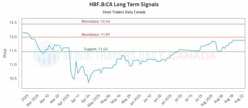 Stock Chart for HBF.B:CA