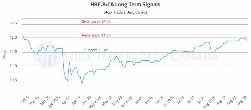 Stock Chart for HBF.B:CA