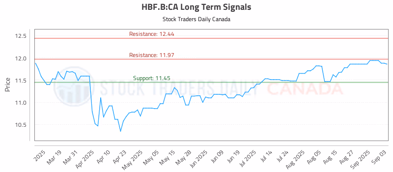 Stock Chart for HBF.B:CA