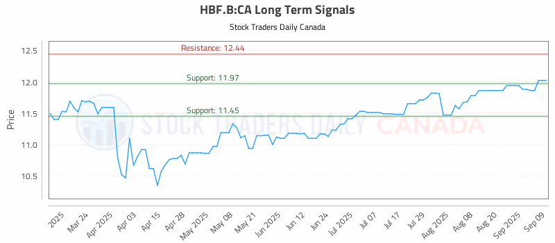 Stock Chart for HBF.B:CA