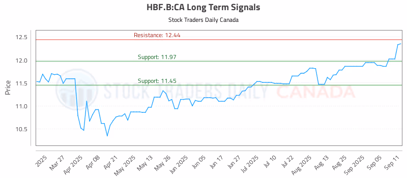 Stock Chart for HBF.B:CA