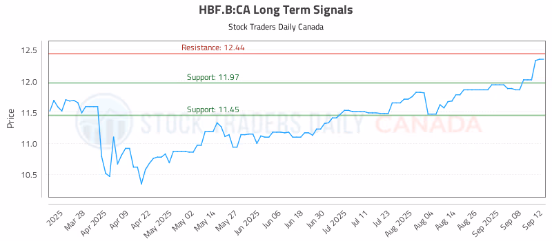 Stock Chart for HBF.B:CA