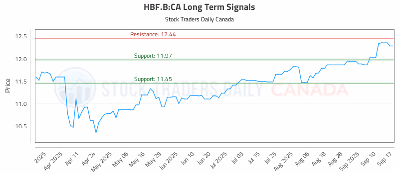 Stock Chart for HBF.B:CA