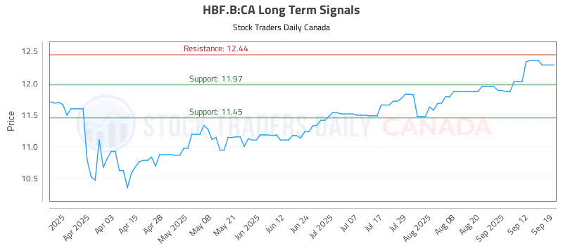 Stock Chart for HBF.B:CA