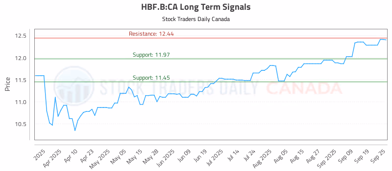 Stock Chart for HBF.B:CA