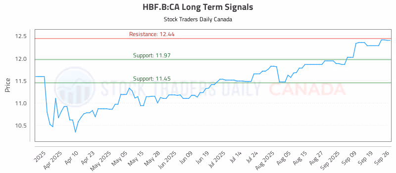 Stock Chart for HBF.B:CA