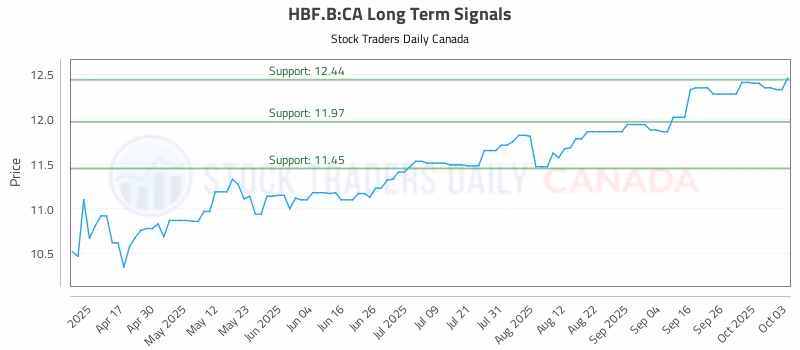 Stock Chart for HBF.B:CA