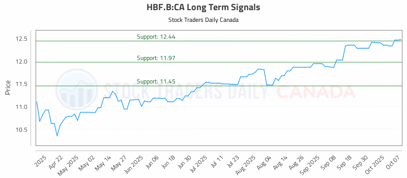 Stock Chart for HBF.B:CA