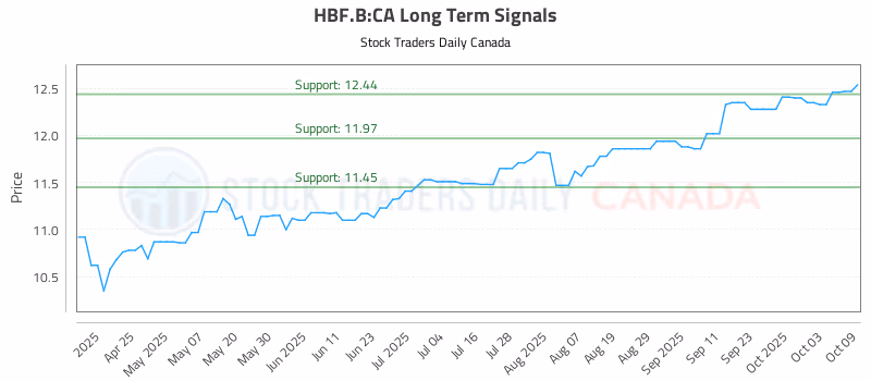 Stock Chart for HBF.B:CA