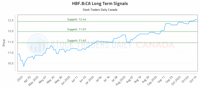 Stock Chart for HBF.B:CA